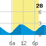 Chokoloskee tide chart for Sunday, May 28, 2023