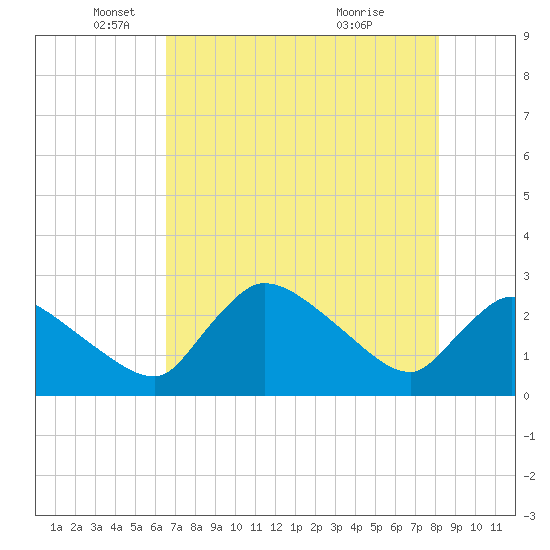Chokoloskee tide chart for Monday, May 29, 2023