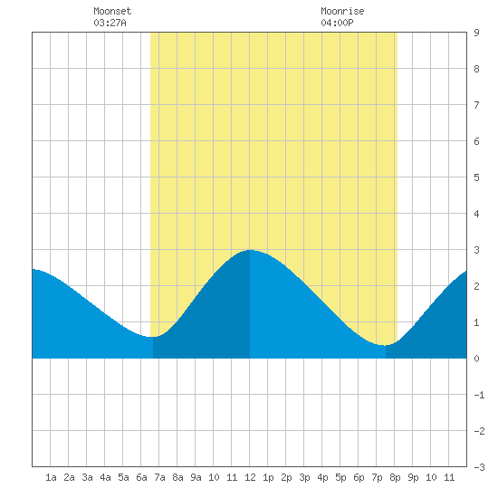 Chokoloskee tide chart for Tuesday, May 30, 2023