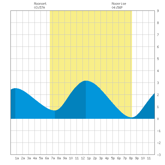 Chokoloskee tide chart for Wednesday, May 31, 2023