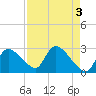 Chokoloskee tide chart for Wednesday, May 3, 2023