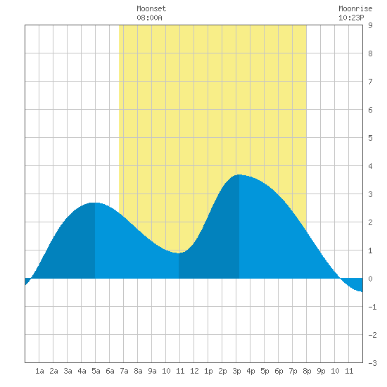 Chokoloskee tide chart for Sunday, May 7, 2023