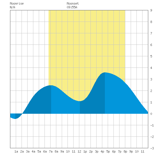 Chokoloskee tide chart for Tuesday, May 9, 2023