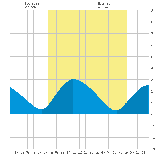 Chokoloskee tide chart for Monday, June 12, 2023