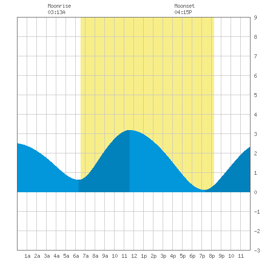 Chokoloskee tide chart for Tuesday, June 13, 2023