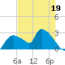Chokoloskee tide chart for Monday, June 19, 2023
