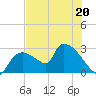 Chokoloskee tide chart for Tuesday, June 20, 2023