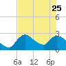 Chokoloskee tide chart for Sunday, June 25, 2023