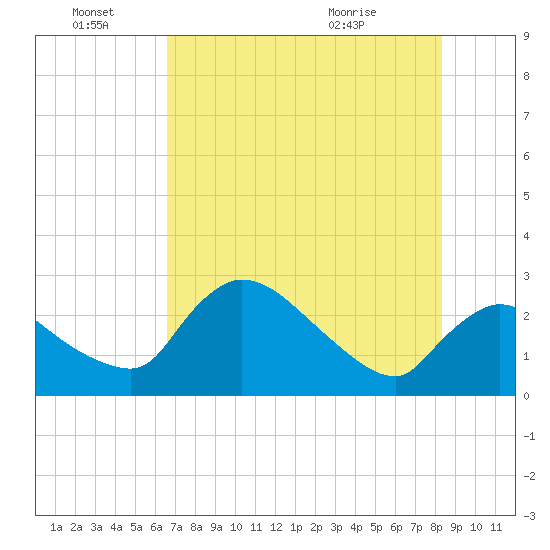 Chokoloskee tide chart for Tuesday, June 27, 2023