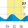 Chokoloskee tide chart for Tuesday, June 27, 2023