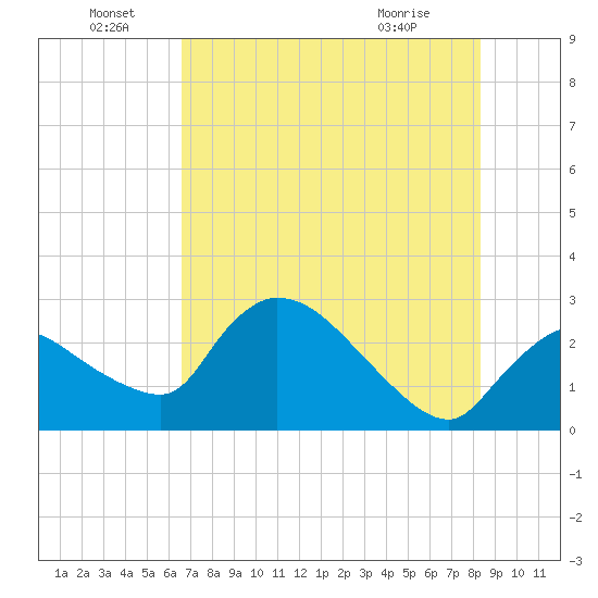 Chokoloskee tide chart for Wednesday, June 28, 2023