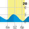 Chokoloskee tide chart for Wednesday, June 28, 2023