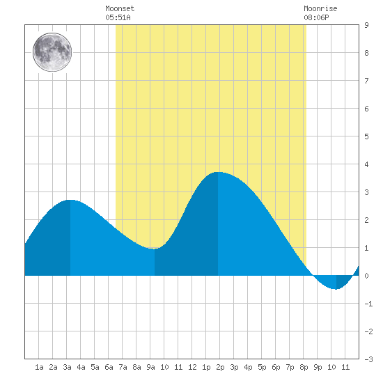 Chokoloskee tide chart for Saturday, June 3, 2023
