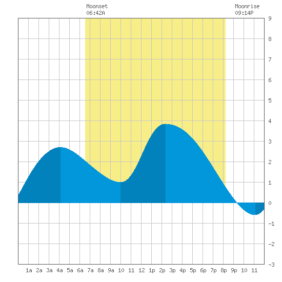 Chokoloskee tide chart for Sunday, June 4, 2023