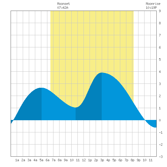 Chokoloskee tide chart for Monday, June 5, 2023