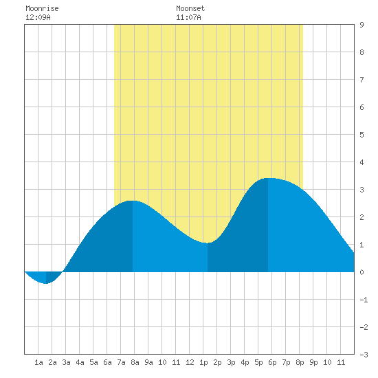 Chokoloskee tide chart for Thursday, June 8, 2023