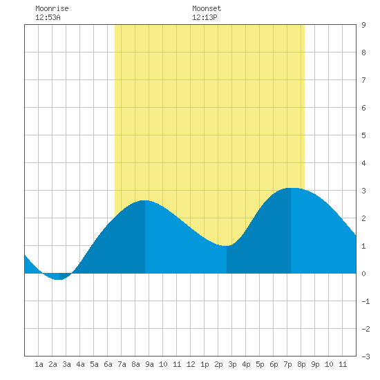 Chokoloskee tide chart for Friday, June 9, 2023