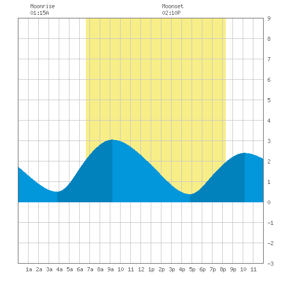 Chokoloskee tide chart for Monday, July 10, 2023