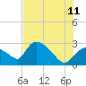 Chokoloskee tide chart for Tuesday, July 11, 2023