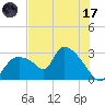 Chokoloskee tide chart for Monday, July 17, 2023