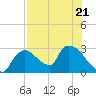 Chokoloskee tide chart for Friday, July 21, 2023