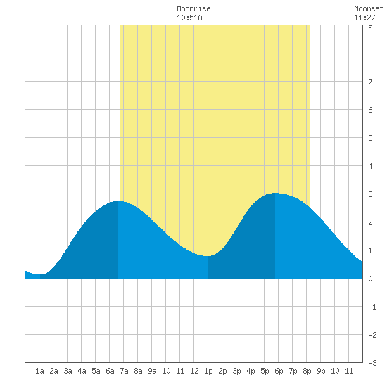 Chokoloskee tide chart for Saturday, July 22, 2023