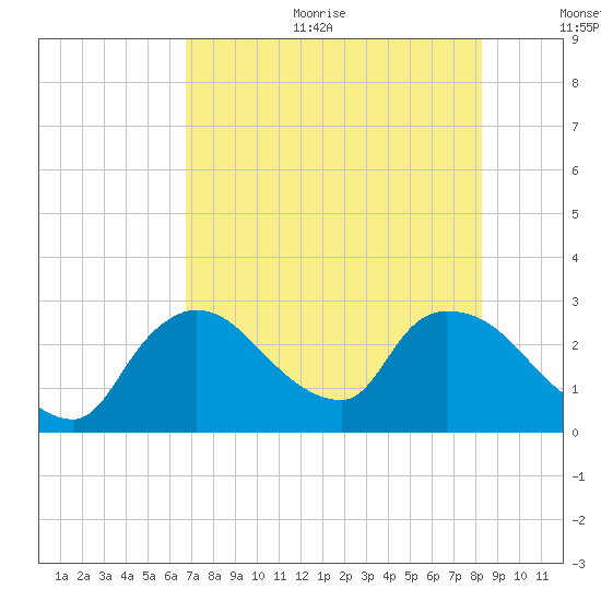 Chokoloskee tide chart for Sunday, July 23, 2023
