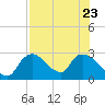 Chokoloskee tide chart for Sunday, July 23, 2023