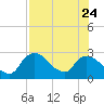 Chokoloskee tide chart for Monday, July 24, 2023