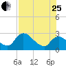 Chokoloskee tide chart for Tuesday, July 25, 2023