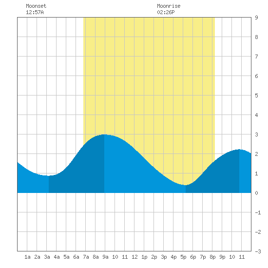 Chokoloskee tide chart for Wednesday, July 26, 2023
