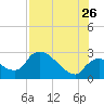 Chokoloskee tide chart for Wednesday, July 26, 2023