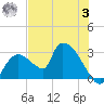 Chokoloskee tide chart for Monday, July 3, 2023