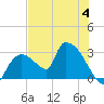 Chokoloskee tide chart for Tuesday, July 4, 2023