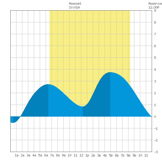 Chokoloskee tide chart for Thursday, July 6, 2023