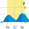 Chokoloskee tide chart for Friday, July 7, 2023