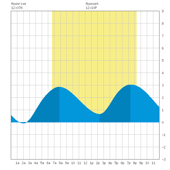 Chokoloskee tide chart for Saturday, July 8, 2023