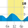 Chokoloskee tide chart for Thursday, August 10, 2023