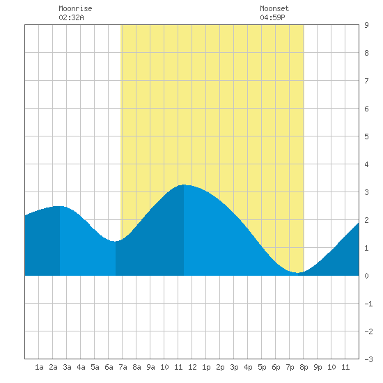 Chokoloskee tide chart for Friday, August 11, 2023