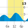 Chokoloskee tide chart for Sunday, August 13, 2023