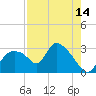 Chokoloskee tide chart for Monday, August 14, 2023