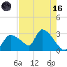 Chokoloskee tide chart for Wednesday, August 16, 2023