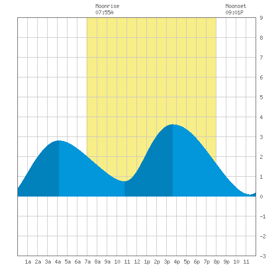 Chokoloskee tide chart for Thursday, August 17, 2023
