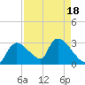 Chokoloskee tide chart for Friday, August 18, 2023