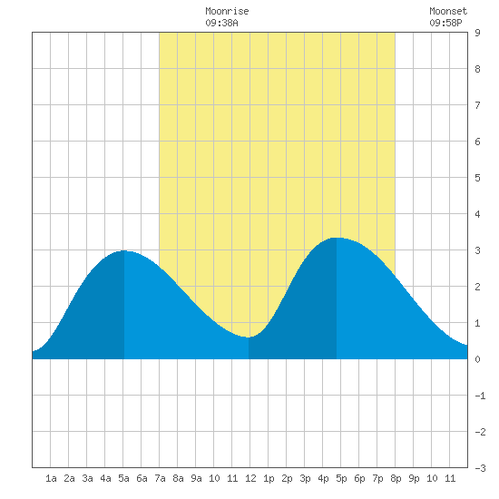 Chokoloskee tide chart for Saturday, August 19, 2023