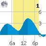 Chokoloskee tide chart for Tuesday, August 1, 2023