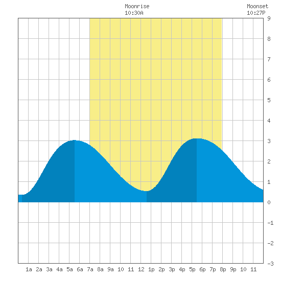 Chokoloskee tide chart for Sunday, August 20, 2023
