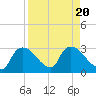 Chokoloskee tide chart for Sunday, August 20, 2023
