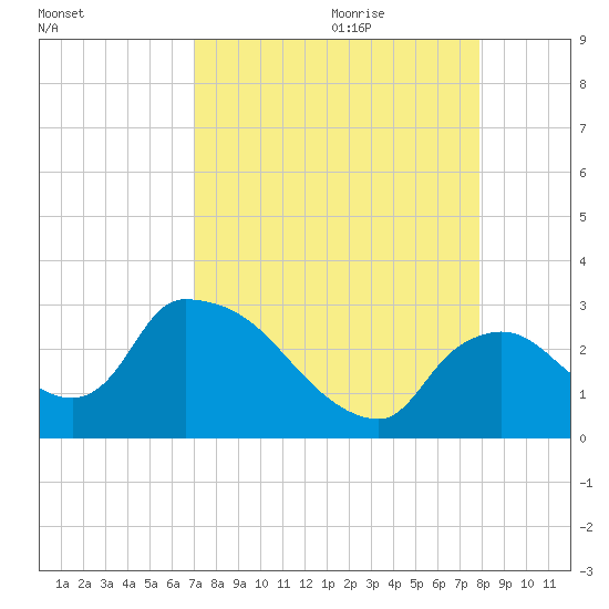 Chokoloskee tide chart for Wednesday, August 23, 2023