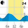 Chokoloskee tide chart for Thursday, August 24, 2023